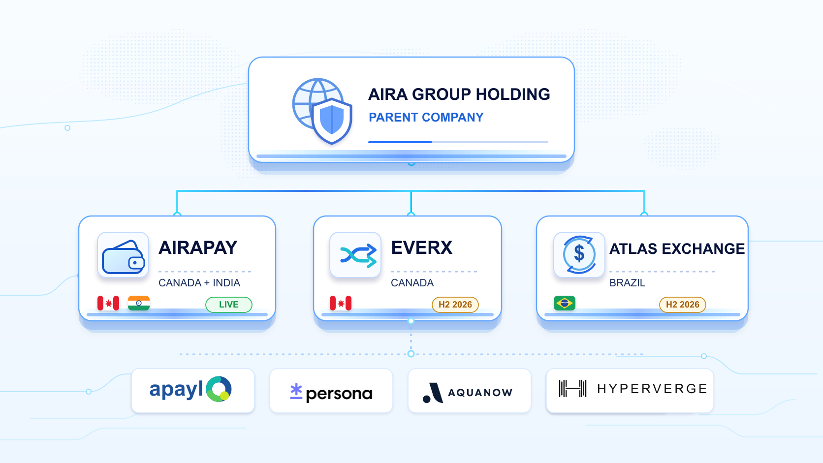 AIRA Group holding structure with AiraPay, EverX, and Atlas Exchange subsidiaries