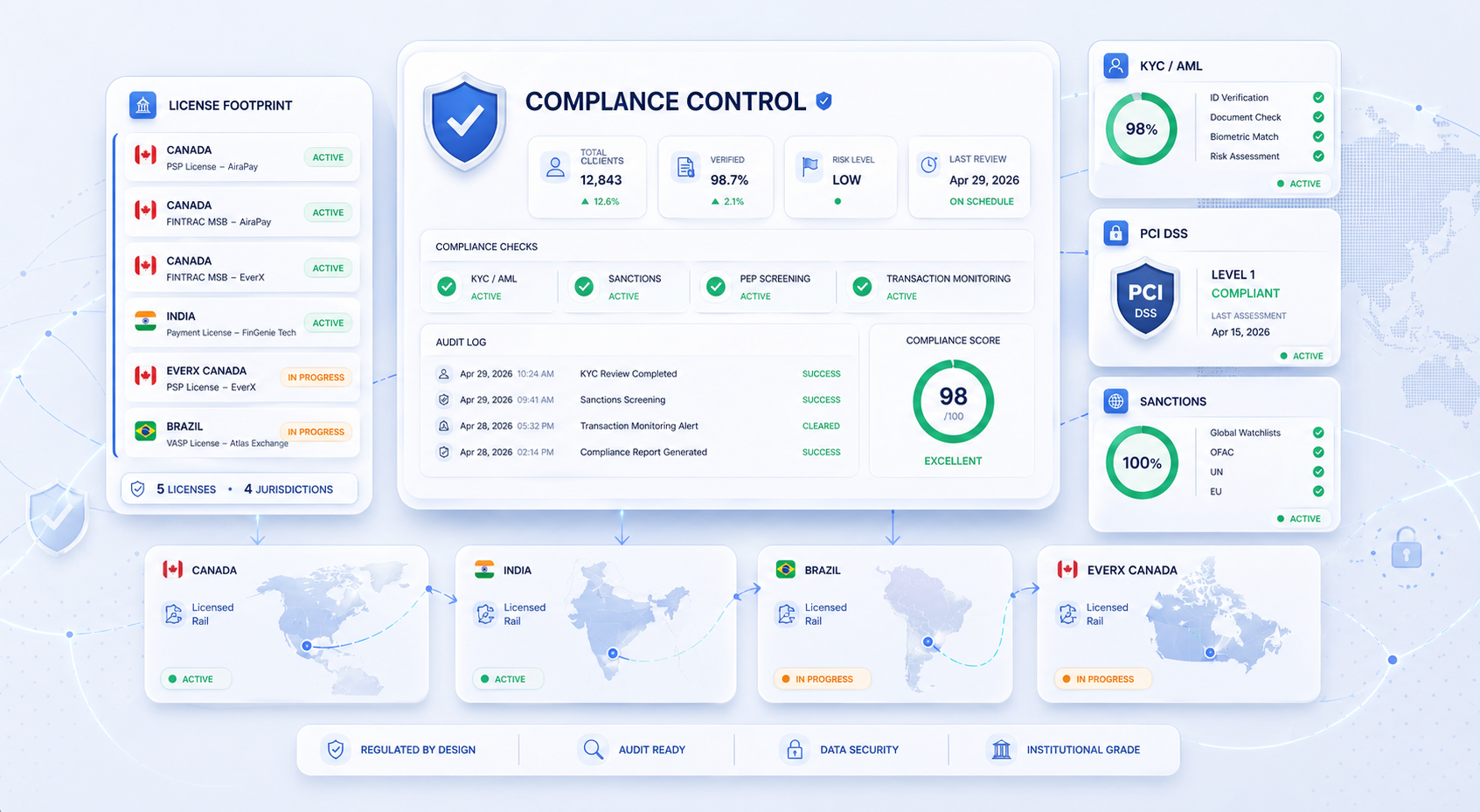 AiraPay compliance control dashboard with license footprint, KYC, AML, PCI DSS, and sanctions status
