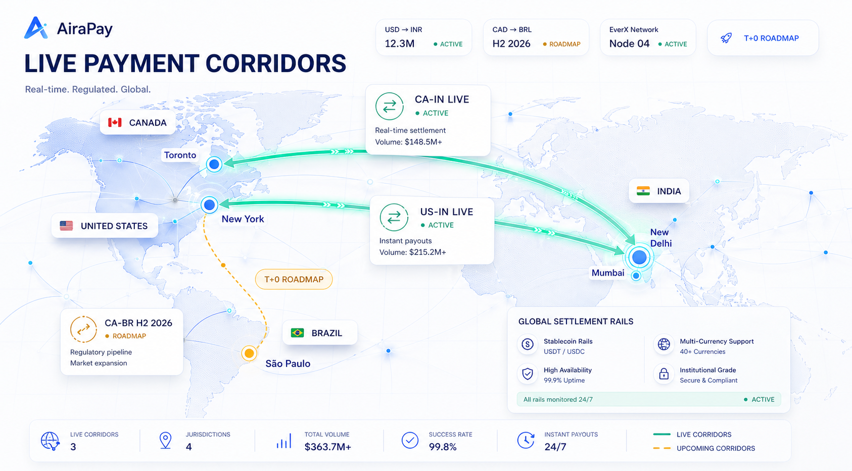AiraPay live payment corridors map showing North America, India, Brazil, and stablecoin settlement rails
