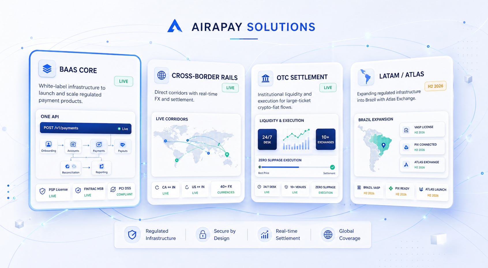 AiraPay solutions platform cards for BaaS, cross-border rails, OTC settlement, and LatAm Atlas expansion